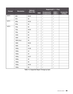 Page 69
6

FormatResolutionRefresh 
Rate (Hz)
Supported? (ü = Yes)
RGBComponent1 
ComponentHDMI 1 
HDMI Composite 
S-Video
SDTV480i59.94üü
576i50üü
EDTV480p59.94üüü
576p50üüü
HDTV720p50üüü
720p59.94üüü
720p60üüü
1035i60üüü
1080i50üüü
1080i (Aus)50üüü
1080i59.94üüü
1080i60üüü
1080p23.98üüü
1080p24üüü
1080p25üüü
1080p29.97üüü
1080p30üüü
1080p50üüü
1080p59.94üüü
1080p60üüü
Table 7-2: Supported Signal Timings by Input 
speCifiCaTions 