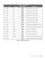 Page 59
5

IR Codes and Keynames
No.Code 1KeynameRemote ButtonDescription
14.0x8Bsrc.1Switch the active source to HDMI 1.
15.0x8Csrc.2Switch the active source to HDMI 2.
16.0x8Dsrc.3Switch the active source to RGB.
17.0x8Esrc.4Switch the active source to COMP 1.
18.0x8Fsrc.5Switch the active source to VIDEO.
19.0x89src.6Switch the active source to COMP 2.
20.0x93osc.swSwitch to the next Overscan mode.
21.0x98mem.1Recall user memory associated with the User 1 key.
22.0x99mem.2Recall user memory associated...