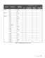 Page 69
6

FormatResolutionRefresh 
Rate (Hz)
Supported? (ü = Yes)
RGBComponent1 
ComponentHDMI 1 
HDMI Composite 
S-Video
SDTV480i59.94üü
576i50üü
EDTV480p59.94üüü
576p50üüü
HDTV720p50üüü
720p59.94üüü
720p60üüü
1035i60üüü
1080i50üüü
1080i (Aus)50üüü
1080i59.94üüü
1080i60üüü
1080p23.98üüü
1080p24üüü
1080p25üüü
1080p29.97üüü
1080p30üüü
1080p50üüü
1080p59.94üüü
1080p60üüü
Table 7-2: Supported Signal Timings by Input 
speCifiCaTions 