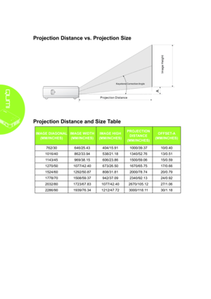 Page 4842
Projection Distance vs� Projection Size
Projection Distance and Size Table
IMAGE DIAGONAL 
(MM/INCHES)
IMAGE WIDTH 
(MM/INCHES)
IMAGE HIGH 
(MM/INCHES)
PROJECTION 
DISTANCE  
(MM/INCHES)
OFFSET-A 
(MM/INCHES)
762/30646/25.43404/15.911000/39.3710/0.40
1016/40862/33.94538/21.181340/52.7613/0.51
1143/45969/38.15606/23.861500/59.0615/0.59
1270/501077/42.40673/26.501670/65.7517/0.66
1524/601292/50.87808/31.812000/78.7420/0.79
1778/701508/59.37942/37.092340/92.1324/0.92...