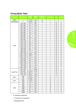 Page 4943
Timing Mode Table
SIGNALRESOLUTIONH-SYNC 
(KHZ)
V-SYNC 
(HZ)
COMPOSITE / 
S-VIDEOCOMPONENTRGBDVI/HDMI
NTSC —15.73460.0O———
PAL/SECAM—15.62550.0O———
VESA
720 x 40037.985.0——OO
640 x 48031.560.0——OO
640 x 48037.972.0——OO
640 x 48037.575.0——OO
640 x 48043.385.0——OO
800 x 60035.256.0——OO
800 x 60037.960.0——OO
800 x 60048.172.0——OO
800 x 60046.975.0——OO
800 x 60053.785.0——OO
1024 x 76848.460.0——OO
1024 x 76856.570.0——OO
1024 x 76860.075.0——OO
1024 x 76868.785.0——OO
1280 x 80049.759.8——OO
1280 x...