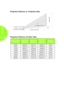 Page 4842
Projection Distance vs� Projection Size
Projection Distance and Size Table
IMAGE DIAGONAL 
(MM/INCHES)
IMAGE WIDTH 
(MM/INCHES)
IMAGE HIGH 
(MM/INCHES)
PROJECTION 
DISTANCE  
(MM/INCHES)
OFFSET-A 
(MM/INCHES)
762/30646/25.43404/15.911000/39.3710/0.40
1016/40862/33.94538/21.181340/52.7613/0.51
1143/45969/38.15606/23.861500/59.0615/0.59
1270/501077/42.40673/26.501670/65.7517/0.66
1524/601292/50.87808/31.812000/78.7420/0.79
1778/701508/59.37942/37.092340/92.1324/0.92...