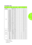 Page 4943
Timing Mode Table
SIGNALRESOLUTIONH-SYNC 
(KHZ)
V-SYNC 
(HZ)
COMPOSITE / 
S-VIDEOCOMPONENTRGBDVI/HDMI
NTSC —15.73460.0O———
PAL/SECAM—15.62550.0O———
VESA
720 x 40037.985.0——OO
640 x 48031.560.0——OO
640 x 48037.972.0——OO
640 x 48037.575.0——OO
640 x 48043.385.0——OO
800 x 60035.256.0——OO
800 x 60037.960.0——OO
800 x 60048.172.0——OO
800 x 60046.975.0——OO
800 x 60053.785.0——OO
1024 x 76848.460.0——OO
1024 x 76856.570.0——OO
1024 x 76860.075.0——OO
1024 x 76868.785.0——OO
1280 x 80049.759.8——OO
1280 x...