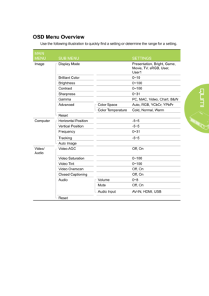 Page 3327
OSD Menu Overview
Use the following illustration to quickly find a setting or determine the range for a setting.
MAIN 
MENUSUB MENUSETTINGS
ImageDisplay ModePresentation, Bright, Game, 
Movie, TV, sRGB, User, 
User1
Brilliant Color0~10
Brightness0~100
Contrast0~100
Sharpness0~31
GammaPC, MAC, Video, Chart, B&W
AdvancedColor SpaceAuto, RGB, YCbCr, YPbPr
Color TemperatureCold, Normal, Warm
Reset
ComputerHorizontal Position-5~5
Vertical Position-5~5
Frequency0~31
Tracking-5~5
Auto Image
Video/
Audio...