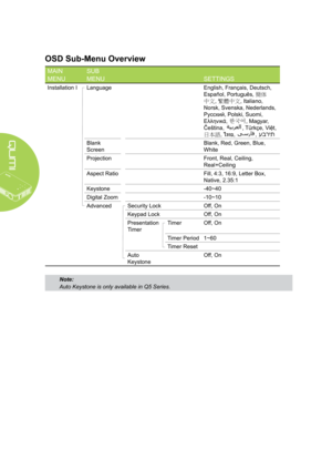 Page 3428
OSD Sub-Menu Overview
MAIN 
MENU
SUB 
MENUSETTINGS
Installation ILanguageEnglish, Français, Deutsch, 
Español, Português, 簡体
中文, 繁體中文, Italiano, 
Norsk, Svenska, Nederlands, 
Русский, Polski, Suomi, 
Ελληνικά, 한국어, Magyar, 
Čeština, ةيبرعلا , Türkçe, Việt, 
日本語, ไทย, یسراف , עברית 
Blank 
Screen
Blank, Red, Green, Blue, 
White
ProjectionFront, Real, Ceiling, 
Real+Ceiling
Aspect RatioFill, 4:3, 16:9, Letter Box, 
Native, 2.35:1
Keystone-40~40
Digital Zoom-10~10
AdvancedSecurity LockOff, On
Keypad...