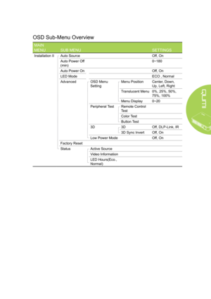 Page 3529
OSD Sub-Menu Overview
MAIN 
MENUSUB MENUSETTINGS
Installation IIAuto SourceOff, On
Auto Power Off 
(min)
0~180
Auto Power OnOff, On
LED ModeECO , Normal
AdvancedOSD Menu 
Setting
Menu PositionCenter, Down, 
Up, Left, Right
Translucent Menu0%, 25%, 50%, 
75%, 100%
Menu Display0~20
Peripheral TestRemote Control 
Test
Color Test
Button Test
3D3DOff, DLP-Link, IR
3D Sync InvertOff, On
Low Power ModeOff, On
Factory Reset
StatusActive Source
Video Information
LED Hours(Eco., 
Normal)  