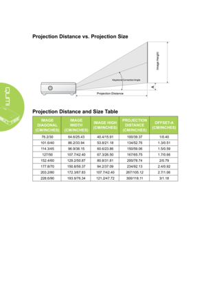 Page 5448
Projection Distance vs. Projection Size
 
Projection Distance and Size Table
IMAGE 
DIAGONAL 
(CM/INCHES)
IMAGE 
WIDTH  
(CM/INCHES)
IMAGE HIGH 
(CM/INCHES)
PROJECTION 
DISTANCE 
(CM/INCHES)
OFFSET-A 
(CM/INCHES)
76.2/3064.6/25.4340.4/15.91100/39.371/0.40
101.6/4086.2/33.9453.8/21.18134/52.761.3/0.51
114.3/4596.9/38.1560.6/23.86150/59.061.5/0.59
127/50107.7/42.4067.3/26.50167/65.751.7/0.66
152.4/60129.2/50.8780.8/31.81200/78.742/0.79
177.8/70150.8/59.3794.2/37.09234/92.132.4/0.92...