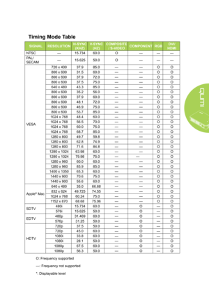 Page 5549
Timing Mode Table
SIGNALRESOLUTIONH-SYNC 
(KHZ)
V-SYNC 
(HZ)
COMPOSITE 
/ S-VIDEOCOMPONENTRGBDVI/
HDMI
NTSC—15.73460.0O———
PAL/
SECAM—15.62550.0O———
VESA
720 x 40037.985.0——OO
800 x 60031.560.0——OO
800 x 60037.972.0——OO
800 x 60037.575.0——OO
640 x 48043.385.0——OO
800 x 60035.256.0——OO
800 x 60037.960.0——OO
800 x 60048.172.0——OO
800 x 60046.975.0——OO
800 x 60053.785.0——OO
1024 x 76848.460.0——OO
1024 x 76856.570.0——OO
1024 x 76860.075.0——OO
1024 x 76868.785.0——OO
1280 x 80049.759.8——OO
1280 x...