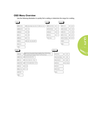 Page 33
27
OSD Menu Overview
Use the following illustration to quickly find a setting or determine the range for a setting.
Downloaded From projector-manual.com Vivitek Manuals  