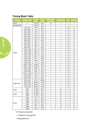 Page 54
48
Timing Mode Table
SIGNALRESOLUTIONH-SYNC 
(KHZ)
V-SYNC 
(HZ)
COMPOSITE / 
S-VIDEOCOMPONENTRGBDVI/HDMI
NTSC—15.73460.0O———
PAL/SECAM—15.62550.0O———
VESA
720 x 40037.985.0——OO
800 x 60031.560.0——OO
800 x 60037.972.0——OO
800 x 60037.575.0——OO
640 x 48043.385.0——OO
800 x 60035.256.0——OO
800 x 60037.960.0——OO
800 x 60048.172.0——OO
800 x 60046.975.0——OO
800 x 60053.785.0——OO
1024 x 76848.460.0——OO
1024 x 76856.570.0——OO
1024 x 76860.075.0——OO
1024 x 76868.785.0——OO
1280 x 80049.759.8——OO
1280 x...