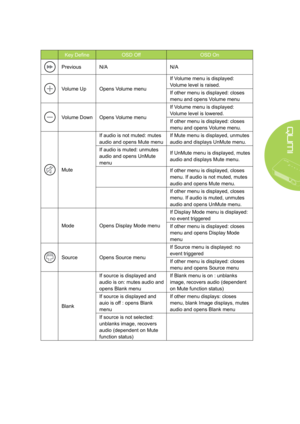 Page 115
Key DefineOSD OffOSD On
PreviousN/AN/A
Volume UpOpens Volume menu
If Volume menu is displayed: 
Volume level is raised.
If other menu is displayed: closes 
menu and opens Volume menu
Volume DownOpens Volume menu
If Volume menu is displayed: 
Volume level is lowered.
If other menu is displayed: closes 
menu and opens Volume menu.
Mute
If audio is not muted: mutes 
audio and opens Mute menu
If Mute menu is displayed, unmutes 
audio and displays UnMute menu.
If audio is muted: unmutes 
audio and opens...