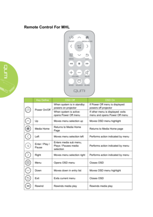 Page 126
Remote Control For MHL
Key DefineOSD OffOSD On
Power On/Off
When system is in standby: 
powers on projector
If Power Off menu is displayed: 
powers off projector
When system is active: 
opens Power Off menu
If other menu is displayed: exits 
menu and opens Power Off menu
UpMoves menu selection upMoves OSD menu highlight
Media HomeReturns to Media Home 
PageReturns to Media Home page
LeftMoves menu selection leftPerforms action indicated by menu
Enter / Play / 
Pause
Enters media sub menu, 
Plays /...