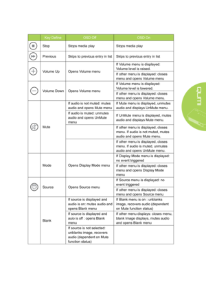 Page 159
Key DefineOSD OffOSD On
StopStops media playStops media play
PreviousSkips to previous entry in listSkips to previous entry in list
Volume UpOpens Volume menu
If Volume menu is displayed: 
Volume level is raised.
If other menu is displayed: closes 
menu and opens Volume menu
Volume DownOpens Volume menu
If Volume menu is displayed: 
Volume level is lowered.
If other menu is displayed: closes 
menu and opens Volume menu.
Mute
If audio is not muted: mutes 
audio and opens Mute menu
If Mute menu is...