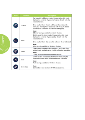 Page 4640
IconFunctionDescription
EZMirror
Tap to switch to EZMirror mode. Once enabled, this mode 
displays the contents of your smart device directly onto the 
projected screen. 
Once you turn it on, there is a 60 second countdown to 
allow your mobile phone to connect with the Qumi. Select 
your Miracast function in your device setting page.
Note: 
EZMirror is only available for Android devices.
Mirror
Click to switch to Mirror mode. Once enabled, this mode 
displays the contents of your desktop directly...