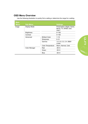 Page 5145
OSD Menu Overview
Use the following illustration to quickly find a setting or determine the range for a setting.
Main 
MenuSub MenuSettings
ImageDisplay ModePresentation, Bright, Game, 
Movie, TV, sRGB, User, 
User1
Brightness0~100
Contrast0~100
AdvancedBrilliant Color1~10
Sharpness0~31
Gamma1.8, 2.0, 2.2, 2.4, B&W 
Linear
Color TemperatureWarm, Normal, Cold
Color ManagerRed-50~0
Green-50~0
Blue-50~0  