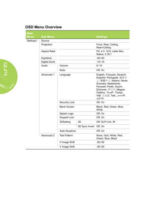 Page 5246
OSD Menu Overview
Main 
MenuSub MenuSettings
Settings1Source
ProjectionFront, Rear, Ceiling, 
Rear+Ceiling
Aspect RatioFill, 4:3, 16:9, Letter Box, 
Native, 2.35:1
Keystone-40~40
Digital Zoom-10~10
AudioVolume0~10
MuteOff, On
Advanced 1LanguageEnglish, Français, Deutsch, 
Español, Português, 簡体中
文, 繁體中文, Italiano, Norsk, 
Svenska, Nederlands, 
Русский, Polski, Suomi, 
Ελληνικά, 한국어, Magyar, 
Čeština, ةيبرعلا , Türkçe, 
Việt, 日本語, ไทย, یسراف , 
עברית 
Security LockOff, On
Blank ScreenBlack, Red, Green,...