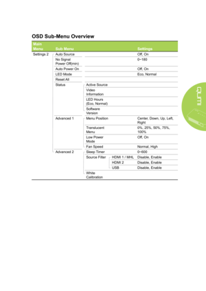 Page 5347
OSD Sub-Menu Overview
Main 
MenuSub MenuSettings
Settings 2Auto SourceOff, On
No Signal 
Power Off(min)
0~180
Auto Power OnOff, On
LED ModeEco, Normal
Reset All
StatusActive Source
Video 
Information
LED Hours 
(Eco, Normal)
Software 
Version
Advanced 1Menu PositionCenter, Down, Up, Left, 
Right
Translucent 
Menu
0%, 25%, 50%, 75%, 
100%
Low Power 
Mode
Off, On
Fan SpeedNormal, High
Advanced 2Sleep Timer0~600
Source FilterHDMI 1 / MHLDisable, Enable
HDMI 2Disable, Enable
USBDisable, Enable
White...
