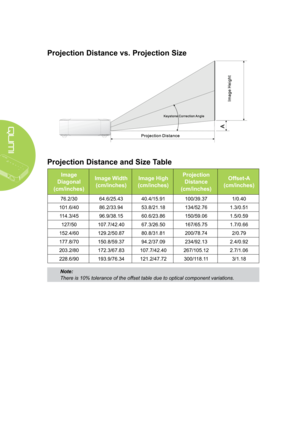 Page 7468
Projection Distance vs. Projection Size
 
Projection Distance and Size Table
Image 
Diagonal 
(cm/inches)
Image Width  
(cm/inches)
Image High 
(cm/inches)
Projection 
Distance 
(cm/inches)
Offset-A 
(cm/inches)
76.2/3064.6/25.4340.4/15.91100/39.371/0.40
101.6/4086.2/33.9453.8/21.18134/52.761.3/0.51
114.3/4596.9/38.1560.6/23.86150/59.061.5/0.59
127/50107.7/42.4067.3/26.50167/65.751.7/0.66
152.4/60129.2/50.8780.8/31.81200/78.742/0.79
177.8/70150.8/59.3794.2/37.09234/92.132.4/0.92...