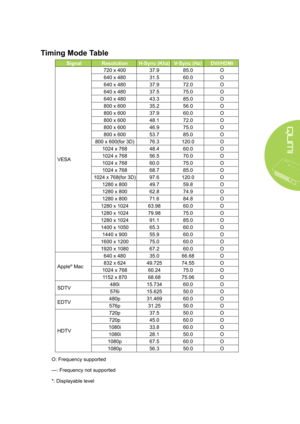 Page 7569
Timing Mode Table
SignalResolutionH-Sync (Khz)V-Sync (Hz)DVI/HDMI
VESA
720 x 40037.985.0O
640 x 48031.560.0O
640 x 48037.972.0O
640 x 48037.575.0O
640 x 48043.385.0O
800 x 60035.256.0O
800 x 60037.960.0O
800 x 60048.172.0O
800 x 60046.975.0O
800 x 60053.785.0O
800 x 600(for 3D)76.3120.0O
1024 x 76848.460.0O
1024 x 76856.570.0O
1024 x 76860.075.0O
1024 x 76868.785.0O
1024 x 768(for 3D)97.6120.0O
1280 x 80049.759.8O
1280 x 80062.874.9O
1280 x 80071.684.8O
1280 x 102463.9860.0O
1280 x 102479.9875.0O
1280...