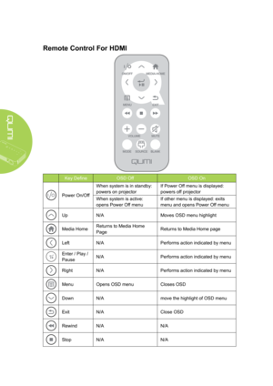 Page 104
Remote Control For HDMI
Key DefineOSD OffOSD On
Power On/Off
When system is in standby: 
powers on projector
If Power Off menu is displayed: 
powers off projector
When system is active: 
opens Power Off menu
If other menu is displayed: exits 
menu and opens Power Off menu
UpN/AMoves OSD menu highlight
Media HomeReturns to Media Home 
PageReturns to Media Home page
LeftN/APerforms action indicated by menu
Enter / Play / 
PauseN/APerforms action indicated by menu
RightN/APerforms action indicated by...