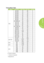 Page 7569
Timing Mode Table
SignalResolutionH-Sync (Khz)V-Sync (Hz)DVI/HDMI
VESA
720 x 40037.985.0O
640 x 48031.560.0O
640 x 48037.972.0O
640 x 48037.575.0O
640 x 48043.385.0O
800 x 60035.256.0O
800 x 60037.960.0O
800 x 60048.172.0O
800 x 60046.975.0O
800 x 60053.785.0O
800 x 600(for 3D)76.3120.0O
1024 x 76848.460.0O
1024 x 76856.570.0O
1024 x 76860.075.0O
1024 x 76868.785.0O
1024 x 768(for 3D)97.6120.0O
1280 x 80049.759.8O
1280 x 80062.874.9O
1280 x 80071.684.8O
1280 x 102463.9860.0O
1280 x 102479.9875.0O
1280...