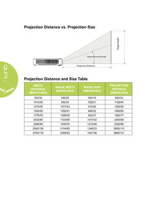 Page 5852
Projection Distance vs. Projection Size
Projection Distance and Size Table
IMAGE 
DIAGONAL  
(mm/incHeS) IMAGE WIDTH 
 
(mm/incHeS) IMAGE HIGH 
 
(mm/incHeS) PROjECTION 
DISTANCE  
(mm/incHeS)
762/30 646/25404/16840/33
1016/40 862/34538/211120/44
1270/50 1077/42 673/261400/55
1524/60 1292/51 808/321680/66
1778/70 1508/59 942/371960/77
2032/80 1723/681077/422240/88
2286/90 1939/761212/482520/99
2540/100 2154/851346/532800/110
2794/110 2369/931481/583080/121  