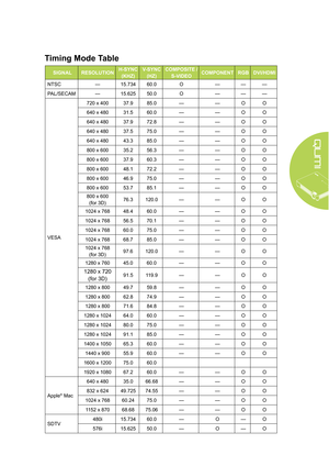 Page 5953
Timing Mode Table
SIGNALRESOLUTION H-SYNC 
(KHz) V-Sync 
(Hz) cOmPOSiTe / 
S-ViDeO COMPONENT
RGBDVi/HDmi
NTSC —15.734 60.0 O ———
PAL/SECAM —15.625 50.0 O ———
VESA 720 x 400
37.985.0 — —OO
640 x 480 31.560.0 — —OO
640 x 480 37.972.8 — —OO
640 x 480 37.575.0 — —OO
640 x 480 43.385.0 — —OO
800 x 600 35.256.3 — —OO
800 x 600 37.960.3 — —OO
800 x 600 48.172.2 — —OO
800 x 600 46.975.0 — —OO
800 x 600 53.785.1 — —OO
800 x 600   (for 3D) 76.3
120.0 — —OO
1024 x 768 48.460.0 — —OO
1024 x 768 56.570.1 — —OO...