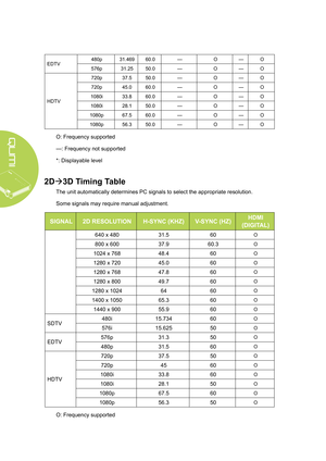 Page 6054
EDTV480p
31.46960.0 — O—O
576p 31.2550.0 — O—O
HDTV 720p
37.550.0 — O—O
720p 45.060.0 — O—O
1080i 33.860.0 — O—O
1080i 28.150.0 — O—O
1080p 67.560.0 — O—O
1080p 56.350.0 — O—O
O: Frequency supported
—: Frequency not supported
*: Displayable level
2Dà3D Timing Table
The unit automatically determines PC signals to select the appropriate resolution.
Some signals may require manual adjustment.
SIGNAL 2D RESOLUTION H-SYNC (KHz)V-Sync (Hz) HDMI 
(DIGITAL)
640 x 480 31.560O
800 x 600 37.960.3O
1024 x 768...