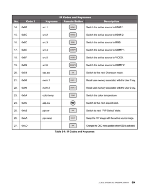 Page 59
5

IR Codes and Keynames
No.Code 1KeynameRemote ButtonDescription
14.0x8Bsrc.1Switch the active source to HDMI 1.
15.0x8Csrc.2Switch the active source to HDMI 2.
16.0x8Dsrc.3Switch the active source to RGB.
17.0x8Esrc.4Switch the active source to COMP 1.
18.0x8Fsrc.5Switch the active source to VIDEO.
19.0x89src.6Switch the active source to COMP 2.
20.0x93osc.swSwitch to the next Overscan mode.
21.0x98mem.1Recall user memory associated with the User 1 key.
22.0x99mem.2Recall user memory associated...