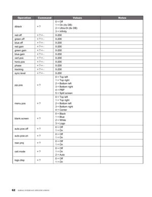 Page 62
6

OperationCommandValuesNotes
dblack= ?
0 = Off 
1 = On (4x DB) 
2 = Ultra-DI (8x DB) 
3 = Infinity
red.off= ? + -0-200
green.off= ? + -0-200
blue.off= ? + -0-200
red.gain= ? + -0-200
green.gain= ? + -0-200
blue.gain= ? + -0-200
vert.pos= ? + -0-200
horiz.pos= ? + -0-200
phase= ? + -0-200
tracking= ? + -0-200
sync.level= ? + -0-200
pip.pos= ?
0 = Top left 
1 = Top right 
2 = Bottom left 
3 = Bottom right 
4 = PBP 
5 = Split screen
menu.pos= ?
0 = Top left 
1 = Top right 
2 = Bottom left 
3 =...