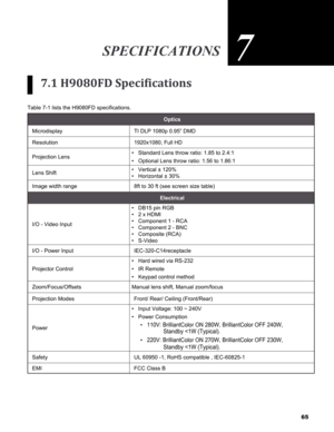 Page 65
65

7.1 H9080FD Specifications
Table 7-1 lists the H9080FD specifications.
Optics
MicrodisplayTI DLP 1080p 0.95” DMD
Resolution1920x1080, Full HD
Projection LensStandard Lens throw ratio: 1.85 to 2.4:1
Optional Lens throw ratio: 1.56 to 1.86:1
•
•
Lens ShiftVertical ± 120% 
Horizontal ± 30% 
•
•
Image width range8ft to 30 ft (see screen size table)
Electrical
I/O - Video Input
DB15 pin RGB
2 x HDMI
Component 1 - RCA
Component 2 - BNC
Composite (RCA)
S-Video
•
•
•
•
•
•
I/O - Power...