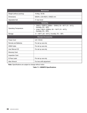 Page 6666
Mechanical
Weight (without packing) 16.6Kg / 36.6lb
Dimensions 520(W) x 224.60(H) x 548(D) mm
Adjustable feet 2” max travel
Reliability
Operating Temperature 7500 ft.~10000 ft. (2286m ~ 3048m): 50 ~ 95°F (10 ~ 35°C),  
Humidity: 0% ~ 85%
Under 7,500 ft. (2286m): 50 ~ 104°F (10 ~ 40°C),  
Humidity: 0% ~ 85%
•
•
Storage -4 ~ 140°F (-20 ~ 60°C), Humidity: 5% ~ 90%
Standard Accessories
Power Cord US 110VAC
Remote and Batteries For set up use only
HDMI Cable For set up use only
User Manual CD For set up...