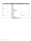 Page 64
64

OperationCommandValuesNotes
pattern=
0 = White 
1 = Black 
2 = Red 
3 = Green 
4 = Blue 
5 = Cyan 
6 = Magenta 
7 = Yellow 
8 = ANSI Checkerboard 
9 = Horizontal Gray Ramp 
10 = Focus Grid 
11 = Off
language= ?
0 = English 
1 = Spanish 
2 = French 
3 = German 
4 = Dutch 
5= Italian 
6 = Traditional Chinese 
7 = Simplified Chinese
OSD language only
Table 6-3: Operations Commands
serial inTerfaCe speCifiCaTions 