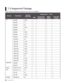 Page 68
6

7.3 Supported Timings
Table 7-2 lists the signal types supported by each input on the H9080FD.\
FormatResolutionRefresh 
Rate (Hz)
Supported? (ü = Yes)
RGBComponent1 
ComponentHDMI 1 
HDMI Composite 
S-Video
PC640x48059.94üü
640x48075üü
640x48085üü
800x60060.32üü
800x60075üü
800x60085.06üü
848x48047.95üü
848x48059.94üü
1024x76860üü
1024x76875.03üü
1024x76885.03üü
1280x72047.95üü
1280x102460.02üü
1280x102475.02üü
1280x102485.02üü
1600x120060üü
1920x108047.95üü
1680x105059.94üü
Apple...