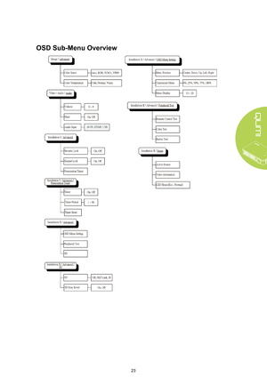 Page 2923
OSD Sub-Menu Overview 