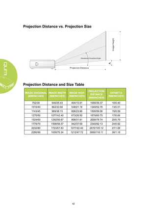 Page 4842
Projection Distance vs� Projection Size
Projection Distance and Size Table
IMAGE DIAGONAL 
(MM/INCHES)
IMAGE WIDTH 
(MM/INCHES)
IMAGE HIGH 
(MM/INCHES)
PROJECTION 
DISTANCE  
(MM/INCHES)
OFFSET-A 
(MM/INCHES)
762/30646/25.43404/15.911000/39.3710/0.40
1016/40862/33.94538/21.181340/52.7613/0.51
1143/45969/38.15606/23.861500/59.0615/0.59
1270/501077/42.40673/26.501670/65.7517/0.66
1524/601292/50.87808/31.812000/78.7420/0.79
1778/701508/59.37942/37.092340/92.1324/0.92...