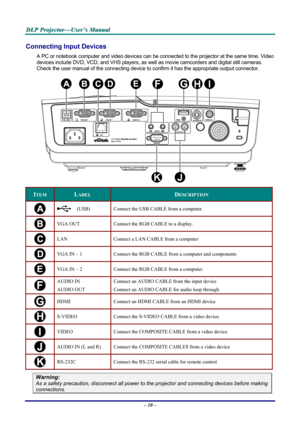 Page 16
DDDLLLPPP   PPPrrrooojjjeeeccctttooorrr———UUUssseeerrr’’’sss   MMMaaannnuuuaaalll   
Connecting Input Devices 
A PC or notebook computer and video devices can be connected to the projector at the same time. Video 
devices include DVD, VCD, and VHS players, as well as movie camcorders and digital still cameras. 
Check the user manual of the connecting device to confirm it has the appropriate output connector.  
 
ITEM LABEL DESCRIPTION 
  (USB) Connect the USB CABLE from a computer. 
 VGA OUT Connect the...