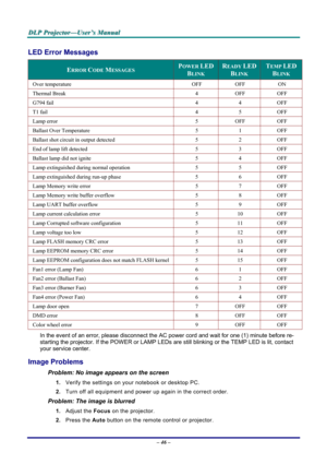 Page 52
DDDLLLPPP   PPPrrrooojjjeeeccctttooorrr———UUUssseeerrr’’’sss   MMMaaannnuuuaaalll   
LED Error Messages 
ERROR CODE MESSAGES POWER LED
BLINK 
READY LED 
BLINK 
TEMP LED 
BLINK 
Over temperature OFF OFF ON 
Thermal Break 4 OFF OFF 
G794 fail 4 4 OFF 
T1 fail 4 5 OFF 
Lamp error 5 OFF OFF 
Ballast Over Temperature 5 1 OFF 
Ballast shot circuit in output detected 5 2 OFF 
End of lamp lift detected 5 3 OFF 
Ballast lamp did not ignite 5 4 OFF 
Lamp extinguished during normal operation 5 5 OFF 
Lamp...