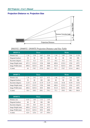Page 56
D
D
D L
L
L P
P
P  
 
  P
P
P r
r
r o
o
o j
j
j e
e
e c
c
c t
t
t o
o
o r
r
r —
—
— U
U
U s
s
s e
e
e r
r
r ’
’
’ s
s
s  
 
  M
M
M a
a
a n
n
n u
u
u a
a
a l
l
l  
 
 
– 50 –  
Projection Distance vs.  Projection Size 
 
D935VX / D940VX / D930TX Projection Distance and Size Table 
D935VX TELE WIDE 
Distance (m)  1.34 3.58 4.47 8.94 1.54 3.09 3.86 11.58 
Diagonal (inches)  30 80 100 200 40  80 100 300 
Keystone (degree)  12.3 12.3 12.3 12.3 14.2 14.2 14.2 14.2 
Image Height (mm)  457.2  1219.2  1524...
