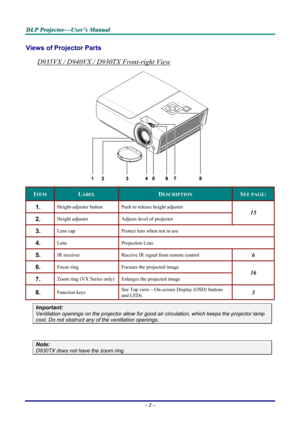 Page 8
DDDLLLPPP   PPPrrrooojjjeeeccctttooorrr———UUUssseeerrr’’’sss   MMMaaannnuuuaaalll   
Views of Projector Parts  
D935VX / D940VX / D930TX Front-right View 
 
ITEM LABEL DESCRIPTION SEE PAGE: 
1.  Height-adjuster button Push to release height adjuster 
2.  Height adjuster Adjusts level of projector 
15 
3.  Lens cap Protect lens when not in use 
4.  Lens Projection Lens 
5.  IR receiver Receive IR signal from remote control 6 
6.  Focus ring Focuses the projected image 
7.  Zoom ring (VX Series only)...