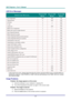 Page 52
DDDLLLPPP   PPPrrrooojjjeeeccctttooorrr———UUUssseeerrr’’’sss   MMMaaannnuuuaaalll   
LED Error Messages 
ERROR CODE MESSAGES POWER LED
BLINK 
READY LED 
BLINK 
TEMP LED 
BLINK 
Over temperature OFF OFF ON 
Thermal Break 4 OFF OFF 
G794 fail 4 4 OFF 
T1 fail 4 5 OFF 
Lamp error 5 OFF OFF 
Ballast Over Temperature 5 1 OFF 
Ballast shot circuit in output detected 5 2 OFF 
End of lamp lift detected 5 3 OFF 
Ballast lamp did not ignite 5 4 OFF 
Lamp extinguished during normal operation 5 5 OFF 
Lamp...