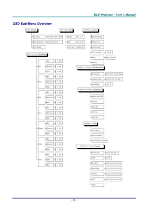 Page 27
DDDLLLPPP   PPPrrrooojjjeeeccctttooorrr   –––   UUUssseeerrr’’’sss   MMMaaannnuuuaaalll   
OSD Sub-Menu Overview 
 
– 21 –  