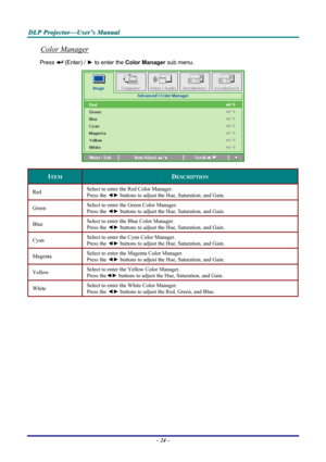 Page 30
DDDLLLPPP   PPPrrrooojjjeeeccctttooorrr———UUUssseeerrr’’’sss   MMMaaannnuuuaaalll   
Color Manager 
Press  (Enter) / ► to enter the Color Manager sub menu.  
 
ITEM DESCRIPTION 
Red Select to enter the Red Color Manager.  
Press the ◄► buttons to adjust the Hue, Saturation, and Gain. 
Green Select to enter the Green Color Manager.  
Press the ◄► buttons to adjust the Hue, Saturation, and Gain. 
Blue Select to enter the Blue Color Manager.  
Press the ◄► buttons to adjust the Hue, Saturation, and Gain....