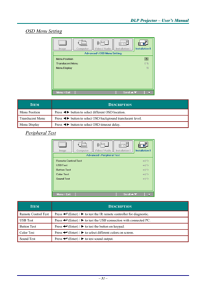 Page 37
DDDLLLPPP   PPPrrrooojjjeeeccctttooorrr   –––   UUUssseeerrr’’’sss   MMMaaannnuuuaaalll   
OSD Menu Setting  
 
ITEM DESCRIPTION 
Menu Position Press ◄► button to select different OSD location. 
Translucent Menu Press ◄► button to select OSD background translucent level.  
Menu Display Press ◄► button to select OSD timeout delay. 
Peripheral Test 
 
ITEM DESCRIPTION 
Remote Control Test Press  (Enter) / ► to test the IR remote controller for diagnostic.  
USB Test Press  (Enter) / ► to test the USB...