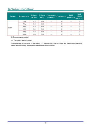 Page 58
DDDLLLPPP   PPPrrrooojjjeeeccctttooorrr———UUUssseeerrr’’’sss   MMMaaannnuuuaaalll   
SIGNAL RESOLUTION H-SYNC  
(KHZ) 
V-SYNC
(HZ) 
COMPOSITE 
/ S-VIDEO COMPONENT RGB 
(ANALOG) 
DVI/ 
HDMI 
(DIGITAL)
720p 37.5 50.0 — O — O 
720p 45.0 60.0 — O — O 
1080i 33.8 60.0 — O — O 
1080i 28.1 50.0 — O — O 
1080p 67.5 60.0 — O — O 
HDTV 
1080p 56.3 50.0 — O — O 
O: Frequency supported 
—: Frequency not supported 
The resolution of the panel for the D935VX / D940VX / D930TX is 1024 x 768. Resolution other than...