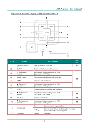 Page 9
DDDLLLPPP   PPPrrrooojjjeeeccctttooorrr   –––   UUUssseeerrr’’’sss   MMMaaannnuuuaaalll   
Top view—On-screen Display (OSD) buttons and LEDs 
 
ITEM LABEL DESCRIPTION SEE 
PAGE: 
1.   (Power button) Turns the projector On or Off. 11 
2.  BLANK Displays a blank screen and mutes audio 
3.  ◄ (Left cursor) /  
Volume 
Navigates and changes settings in the OSD 
Quick Menu – For Volume 
4.  MODE / Enter Enter or confirm highlighted OSD menu item 
5.  MENU Opens and exits OSD menus 
6.  ▲ (Up cursor) /...