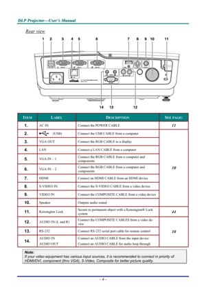 Page 10
DDDLLLPPP   PPPrrrooojjjeeeccctttooorrr———UUUssseeerrr’’’sss   MMMaaannnuuuaaalll   
Rear view 
 
ITEM LABEL DESCRIPTION SEE PAGE: 
1.  AC IN Connect the POWER CABLE 11 
2.   (USB) Connect the USB CABLE from a computer  
3.  VGA OUT Connect the RGB CABLE to a display 
4.  LAN Connect a LAN CABLE from a computer 
5.  VGA IN – 1 Connect the RGB CABLE from a computer and  
components 
6.  VGA IN – 2 Connect the RGB CABLE from a computer and  
components 
7.  HDMI Connect an HDMI CABLE from an HDMI device...