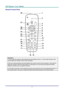 Page 12
DDDLLLPPP   PPPrrrooojjjeeeccctttooorrr———UUUssseeerrr’’’sss   MMMaaannnuuuaaalll   
Remote Control Parts 
 
Important: 
1. Avoid using the projector with bright fluorescent lighting turned on. Certain high-frequency fluo-
rescent lights can disrupt remote control operation. 
 
2. Be sure nothing obstructs the path between the remote control and the projector. If the path be-
tween the remote control and the projector is obstructed, you can bounce the signal off certain 
reflective surfaces such as...