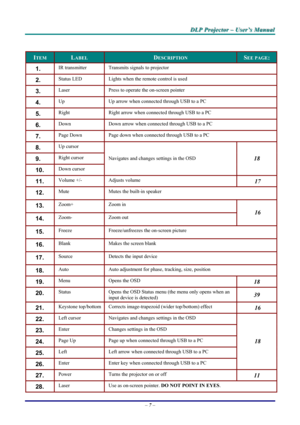 Page 13
DDDLLLPPP   PPPrrrooojjjeeeccctttooorrr   –––   UUUssseeerrr’’’sss   MMMaaannnuuuaaalll   
 
ITEM LABEL DESCRIPTION SEE PAGE: 
1.  IR transmitter Transmits signals to projector 
2.  Status LED Lights when the remote control is used 
3.  Laser Press to operate the on-screen pointer 
4.  Up Up arrow when connected through USB to a PC 
5.  Right Right arrow when connected through USB to a PC 
6.  Down Down arrow when connected through USB to a PC 
7.  Page Down Page down when connected through USB to a PC...