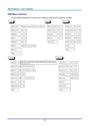 Page 26
DDDLLLPPP   PPPrrrooojjjeeeccctttooorrr———UUUssseeerrr’’’sss   MMMaaannnuuuaaalll   
OSD Menu Overview 
Use the following illustration to quickly find a setting or determine the range for a setting. 
 
 
– 20 –  